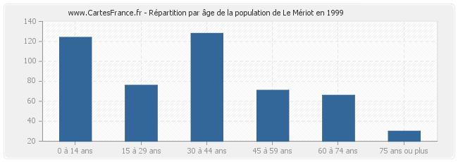 Répartition par âge de la population de Le Mériot en 1999
